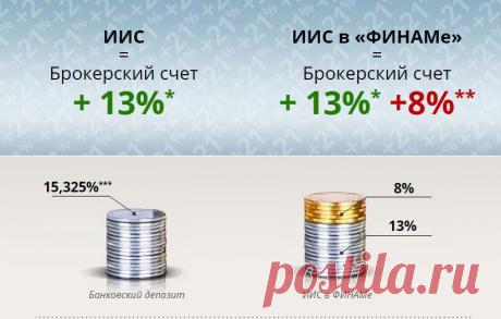 Где открыть ИИС? Изучаем продукты и тарифы брокера ФИНАМ!