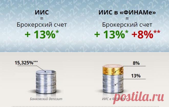 Где открыть ИИС? Изучаем продукты и тарифы брокера ФИНАМ!