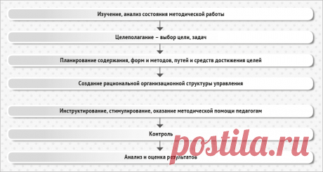 Циклограмма организации методической работы – Методист организации образования № 1, қаңтар 2017