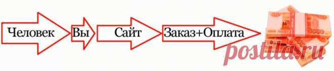 Как зарабатывать в интернете