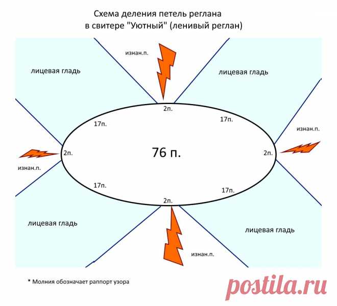 А вы вязали свитер ЛЕНИВЫМ регланом? Вы не знаете, что это такое? Разберемся вместе! | 