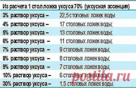 Чтобы получить столовый уксус из 70%-ной уксусной кислоты, нужно соблюсти следующие пропорции: 

9%-ный уксус — 1 ложка кислоты на 7 ложек воды; 
6%-ный уксус — 1 ложка кислоты на 11 ложек воды; 
3%-ный уксус — 1 ложка кислоты на 20 ложек воды.