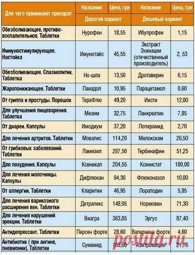 ДЕШЕВЫЕ АНАЛОГИ ДОРОГИХ ЛЕКАРСТВ. ТАБЛИЦА СО СПИСКОМ ДЖЕНЕРИКОВ