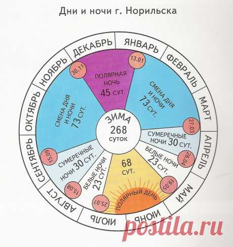 Дни и ночи Норильска