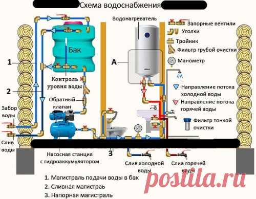 Горячее водоснабжение частного дома. Устройство, монтаж, способы реализации.
