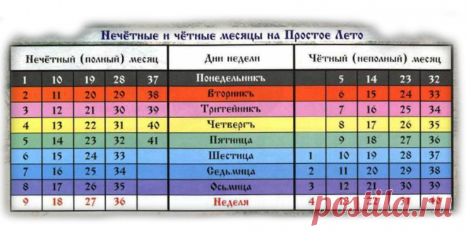 Сейчас 7530 год по славянскому календарю. Что он из себя представлял и почему он на намного продуманней григорианского | Этому не учат в школе | Яндекс Дзен