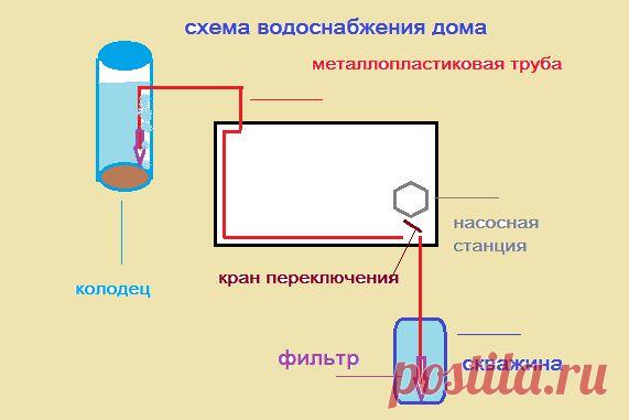 Водоснабжение частного дома своими руками | обустройство дома