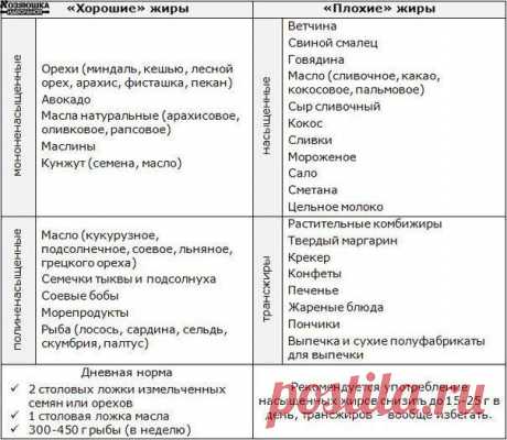 Вредные и полезные жиры.