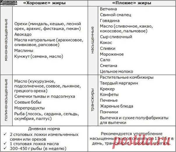Вредные и полезные жиры.