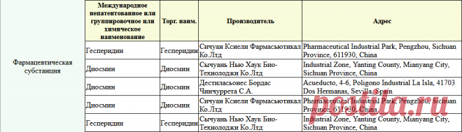 Ангиорус или Детралекс — что лучше? — Сравнение аналогов