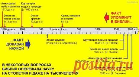 Примеры научных фактов в Библии