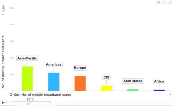 These 2 GIFs show you how Asia dominates the mobile internet
