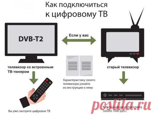 Каналы цифрового эфирного телевидения DVB-T2 в Москве и Московской области