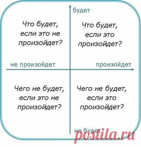 Квадрат Декарта 

Это простая техника принятия решений. Ее суть заключается в том, что нужно рассмотреть проблему/ситуацию, ответив на такие 4 вопроса: 

1. Что будет, если это произойдет? (Что я получу, плюсы от этого). 

2. Что будет, если это не произойдет? (Все останется так, как было, плюсы от неполучения желаемого). 

3. Чего НЕ будет, если это произойдет? (Минусы от получения желаемого). 

4. Чего НЕ будет, если это НЕ произойдет? (Минусы от неполучения желаемого). ...