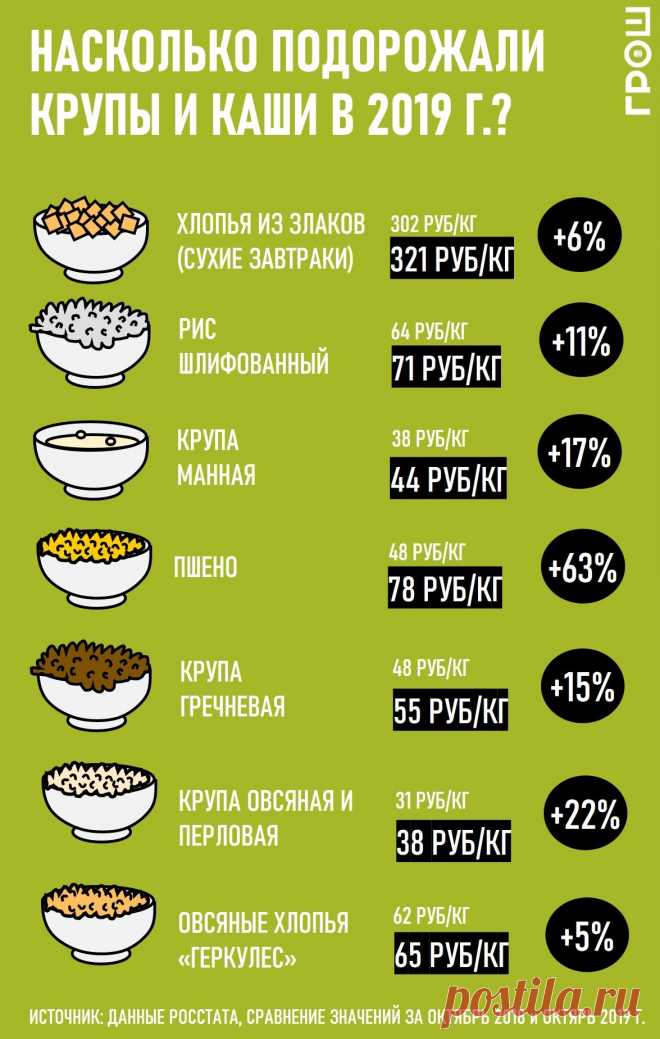 Инфографика: насколько за год подорожали каши и крупы? | ГРОШ - ЖУРНАЛ О ДЕНЬГАХ Насколько за год подорожали каши фрукты - наглядно на одной картинке-2019 г