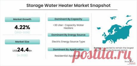A Greener Future: Solar-Powered Storage Water Heaters on the Rise

According to Stratview Research, the Global Storage Water Heater Market was estimated to grow from USD 18.2 billion in 2021 to USD 24.4 billion by 2028 at a CAGR of over 4.22% during the forecast period of 2022-2028.
A storage water heater is a type of domestic water heating appliance that uses a hot water storage tank to maximise water heating capacity and provide instantaneous hot water delivery.