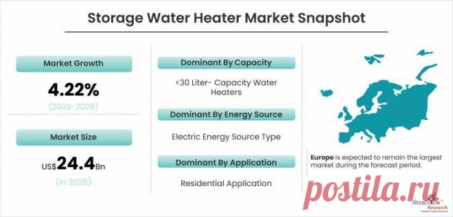 A Greener Future: Solar-Powered Storage Water Heaters on the Rise

According to Stratview Research, the Global Storage Water Heater Market was estimated to grow from USD 18.2 billion in 2021 to USD 24.4 billion by 2028 at a CAGR of over 4.22% during the forecast period of 2022-2028.
A storage water heater is a type of domestic water heating appliance that uses a hot water storage tank to maximise water heating capacity and provide instantaneous hot water delivery.
