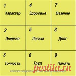 Квадрат Пифагора: узнай характер по дате рождения