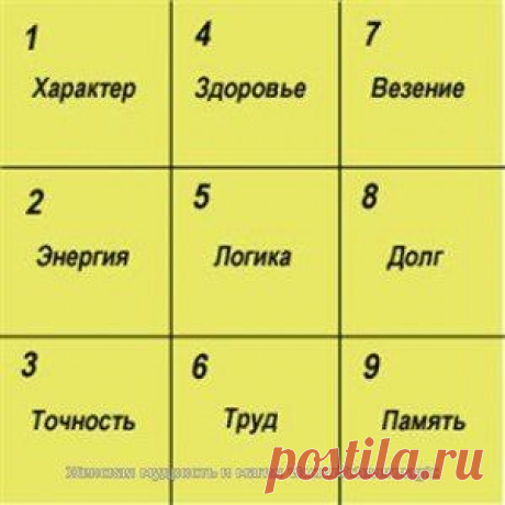 Квадрат Пифагора: узнай характер по дате рождения