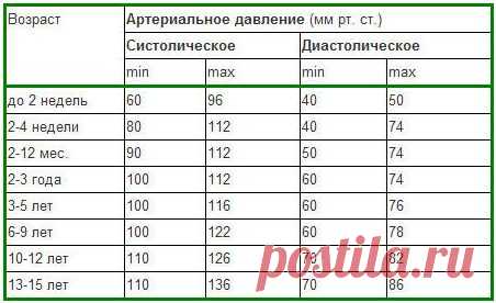 Такие показатели кровяного давления считаются нормой в разном возрасте
