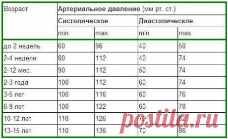 Такие показатели кровяного давления считаются нормой в разном возрасте