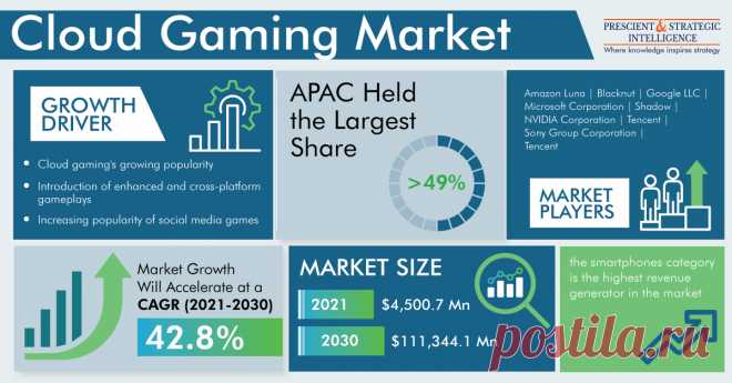 The global cloud gaming market size was $4,500.7 million in 2021, and it will grow at a CAGR of 42.8% during 2021–2030. Cloud gaming's growing popularity, combined with the introduction of enhanced, cross-platform gameplays, is expected to drive the market growth.