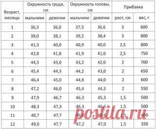 Таблица роста, окружности головы, груди и размер стопы ребенка. Сохраните себе!