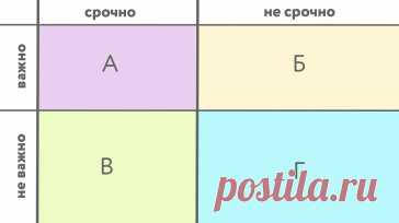 Для педагога, чей день расписан буквально по минутам, навыки тайм-менеджмента — необходимость. Время нужно, чтобы успеть проверить контрольные и самостоятельные, успеть объяснить материал на уроках, еще раз объяснить ребятам тему, если они её не поняли. Быстро справиться со всеми делами учителю может помочь матрица Эйзенхауэра — один из самых простых и эффективных техник управления временем.
Матрица Эйзенхауэра позволит классифицировать все дела по степени важности. Автор системы — тридцать чет