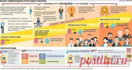 Новая модель аттестации учителей