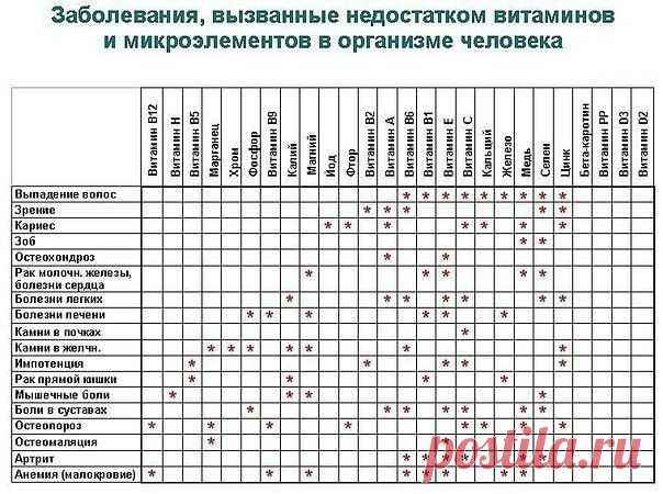 Недостаток витаминов может вызвать различные заболевания, / Болталка / Разговоры на любые темы