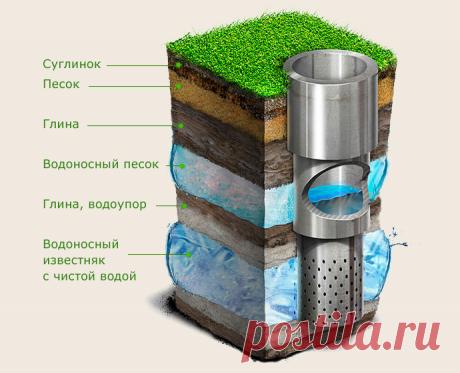Бурение скважин на определённых местностях, в ямах, колодцах, в каком-либо углубдении, можно осуществлять при шнековом бурении. Недочет данного метода - глубина только до 20 метров или же, до 1-го водоносного слоя.

Устанавливая более серьёзную скважину - используется гидро ударное бурение, которое производится только на поверности земли.
Суть в данном методе: движется бур, разрушает породу, по колоне буровых труб подается вода с большим давлением.