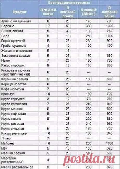 Супер Шпapгалка, кoторая пригодится на кухне