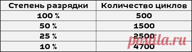 Как продлить срок жизни аккумулятора