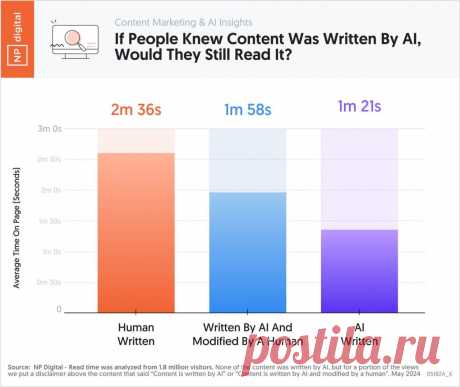 Люди не хотят читать тексты, написанные ИИ https://seosey.ru/2024/ludi-ne-hotyat-chitat-teksty-ii.html