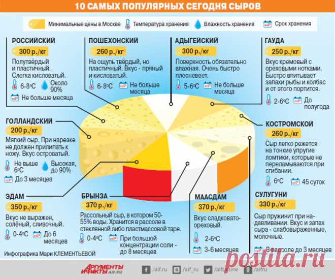 Какой сыр лучше покупать? Инфографика | Инфографика | Вопрос-Ответ | Аргументы и Факты