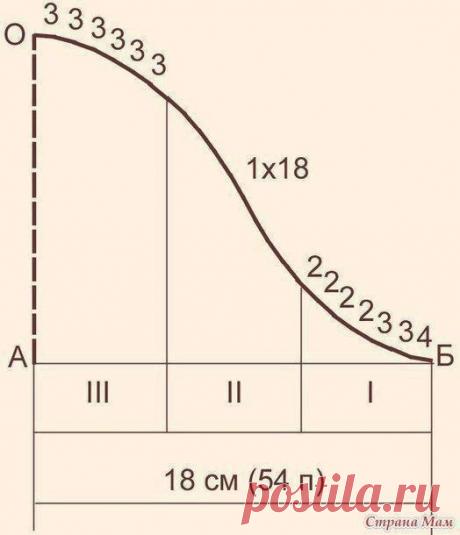 Расчет и вывязывание оката рукава по книге М. В. Максимовой "Азбука вязания". 

Для расчета и вывязывания оката целесообразнее всего пользоваться приемом, выработанным практикой. Из какой бы пряжи и каким бы номером спиц вы ни вязали, этот прием дает довольно точные результаты. В зависимости от плотности вязания меняется только количество цифр расчета: чем рыхлее полотно, тем их меньше.

Познакомимся с этим расчетом. Число петель в отрезке АБ (рис. 174) разделите на 3 равн...
