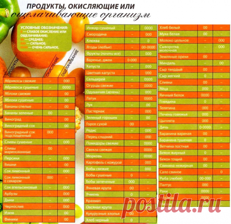 кислые и щелочные продукты питания таблица: 13 тыс изображений найдено в Яндекс.Картинках