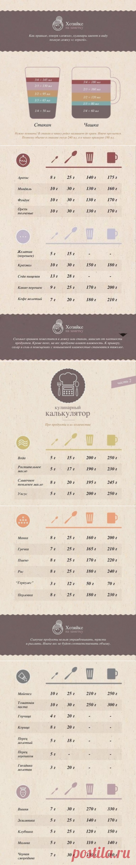 Лучшая таблица меры и веса продуктов
