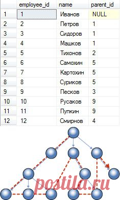 Хранение иерархических структур данных в Microsoft SQL Server