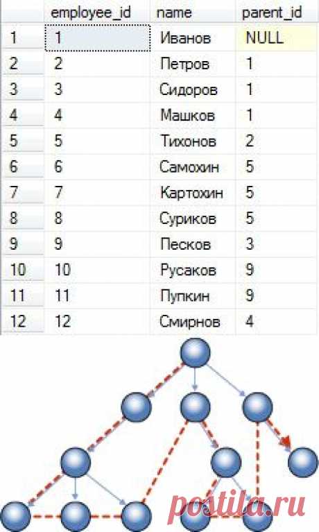 Хранение иерархических структур данных в Microsoft SQL Server