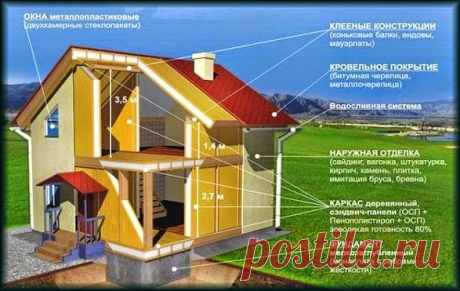 ✰ PRO : БЫТ . ДИЗАЙН И ПОЗИТИВ ✰: &lt;&lt; КАРКАСНЫЕ ДОМА &gt;&gt; (sip панели ) ( Практичное и Экономичное строительство ) ...