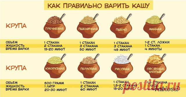 Секреты повара о кашах

1. Особенно про рисовую молочную кашу хочу, наконец, рассказать. Почему она дома такой как в садике не получается. Потому что там кашу варили так: В кипящее молоко добавляли сахар-соль и всыпали рис. Доводили до кипения (если объем небольшой, то кипятили минуту от силы) и снимали с плиты. Добавляли масло и накрывали крышкой. Минут через 20-30 рис сам достаточно разбухал. Окончательно он доходил уже на мармите. 

2. Если хотите дома приготовить норма...