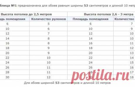 Полезные таблицы по расчету количества обоев на комнату в зависимости от ширины обоев.