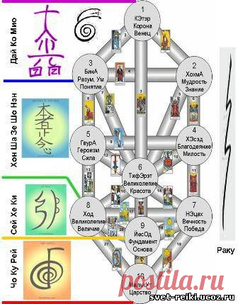 Символы Рейки

История современного Рейки гласит , что Микао Усуи после проведенного 21- дневного поста на священной горе Курама, открылось откровение и он увидел Символы Рейки и получил информацию о том, как применять их. Существует также информация, что в книгах буддийских монастырей Микао Усуи уже видел подобные символы, но в то время они ничего для него не значили, он был не способен понять их важность и сущность . 

Получив Символы Рейки, Микао Усуи стал их использовать в Целительстве