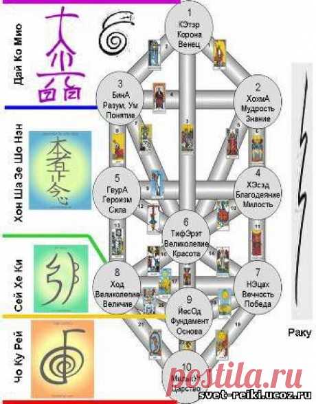 Символы Рейки

История современного Рейки гласит , что Микао Усуи после проведенного 21- дневного поста на священной горе Курама, открылось откровение и он увидел Символы Рейки и получил информацию о том, как применять их. Существует также информация, что в книгах буддийских монастырей Микао Усуи уже видел подобные символы, но в то время они ничего для него не значили, он был не способен понять их важность и сущность . 

Получив Символы Рейки, Микао Усуи стал их использовать в Целительстве