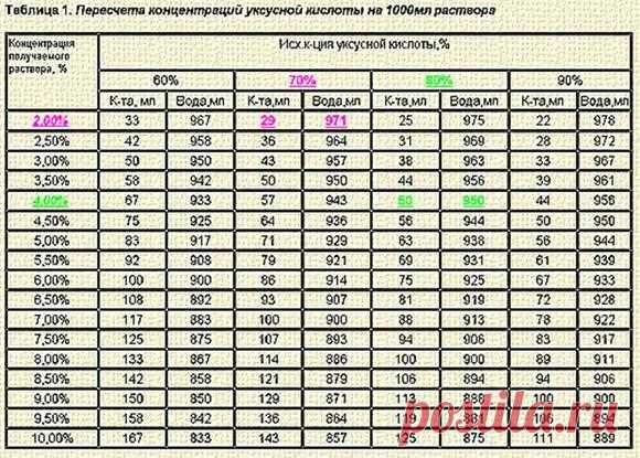как из 70 процентного уксуса сделать 9 процентный: 7 тыс изображений найдено в Яндекс.Картинках