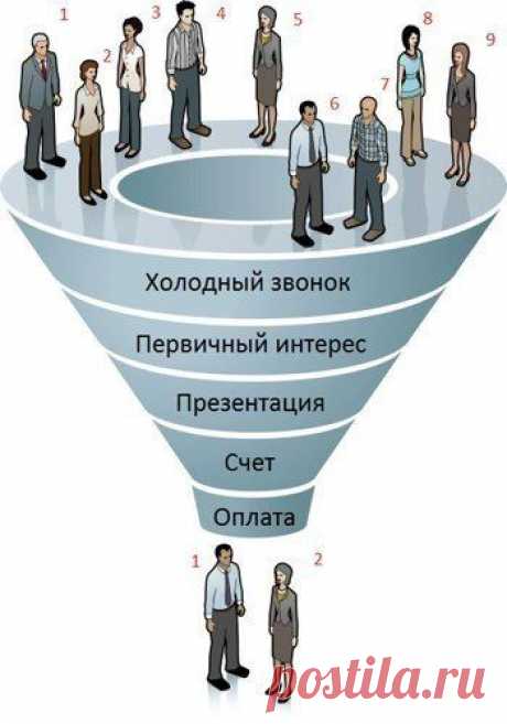 Что такое &quot;воронка&quot; продаж | Банки РФ