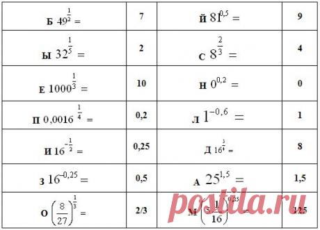 Тема урока: &quot;Степень с рациональным показателем&quot;
