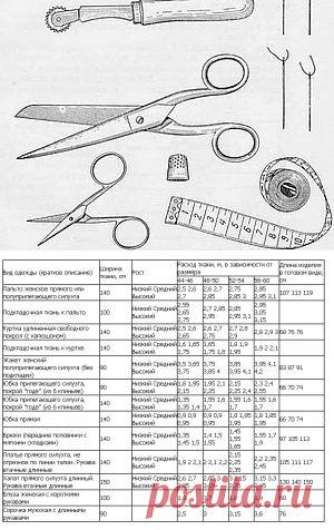Как рассчитать расход ткани на пошив изделия