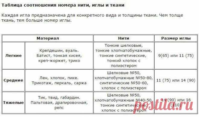 Рекомендации по выбору игл к швейным машинам